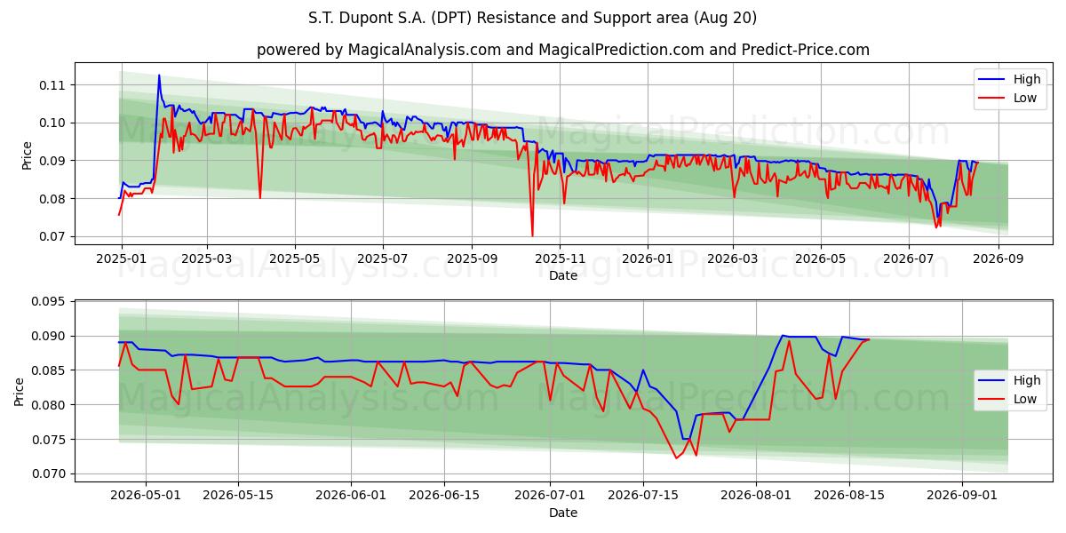  S.T. Dupont S.A. (DPT) Support and Resistance area (19 Aug) 