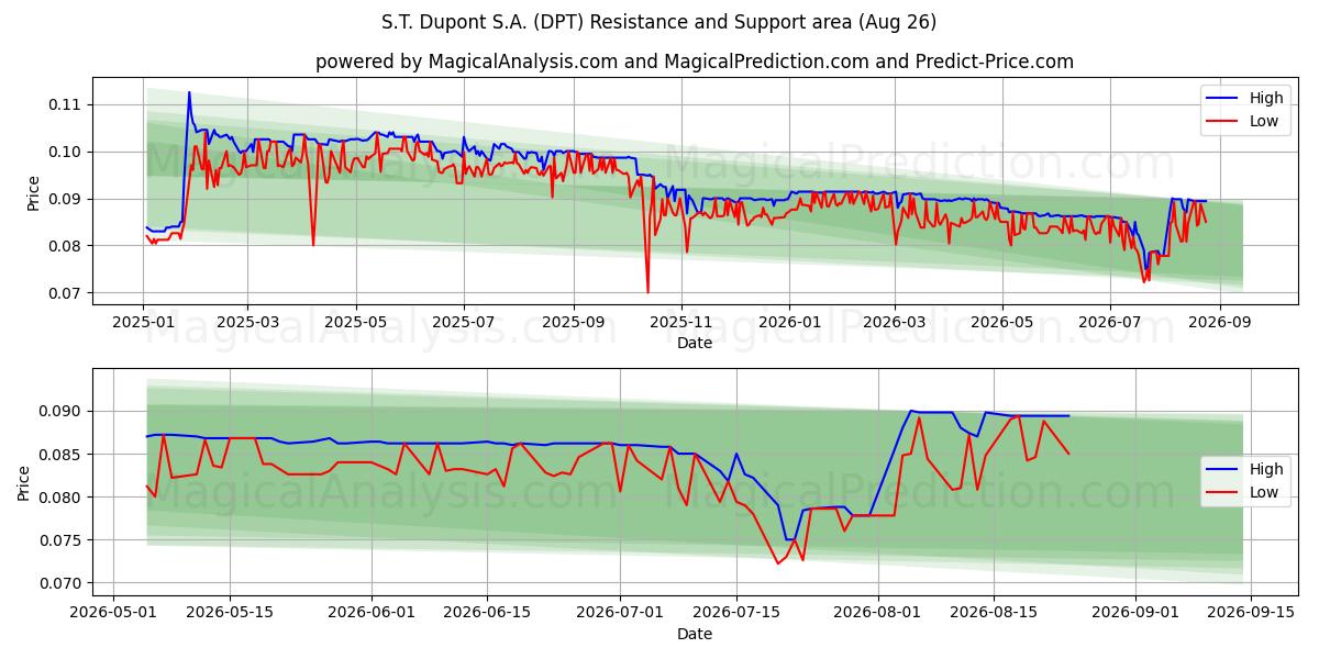  S.T. Dupont S.A. (DPT) Support and Resistance area (25 Aug) 