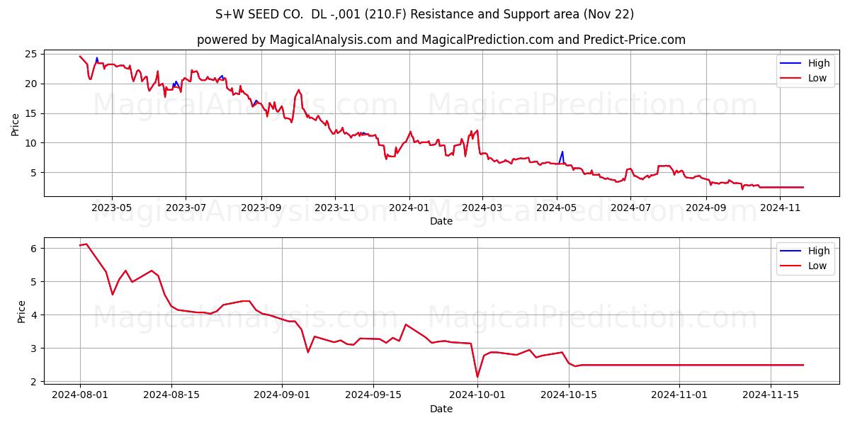  S+W SEED CO.  DL -,001 (210.F) Support and Resistance area (22 Nov) 