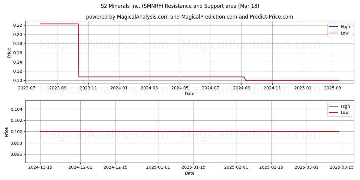  S2 Minerals Inc. (SMNRF) Support and Resistance area (18 Mar) 