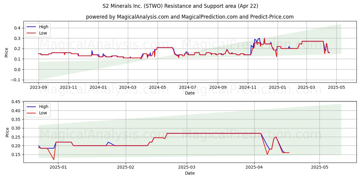  S2 Minerals Inc. (STWO) Support and Resistance area (22 Apr) 