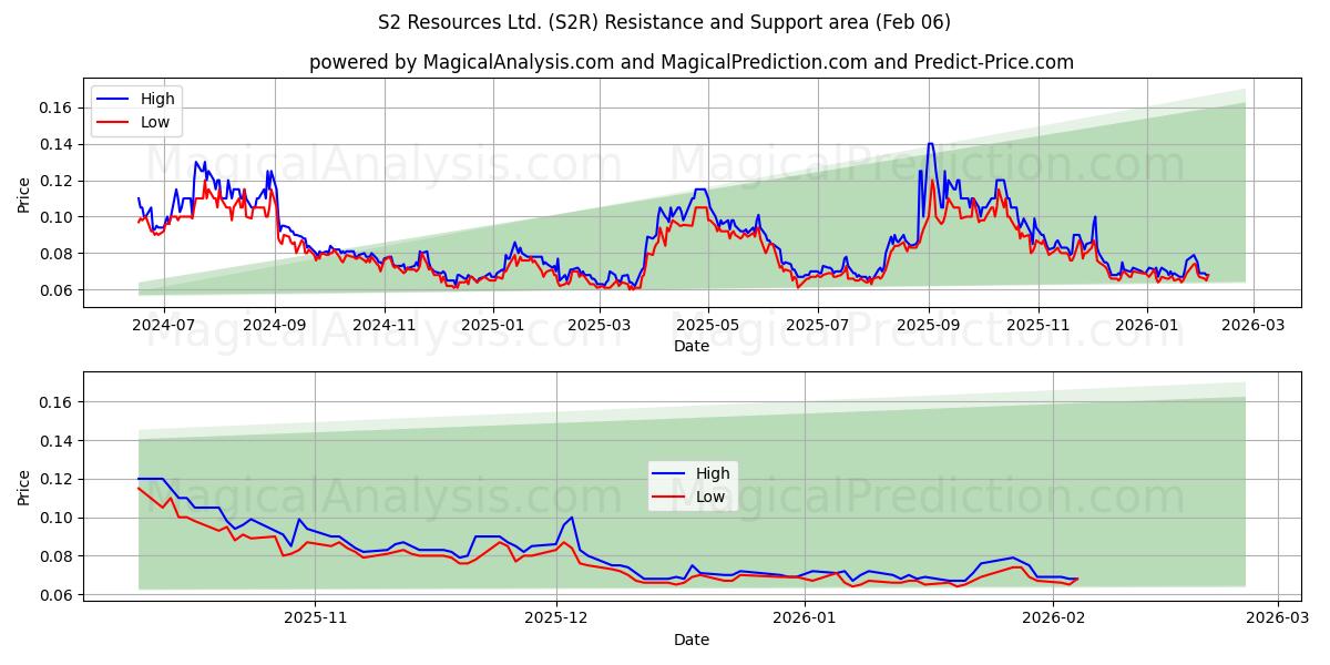  S2 Resources Ltd. (S2R) Support and Resistance area (05 Feb) 