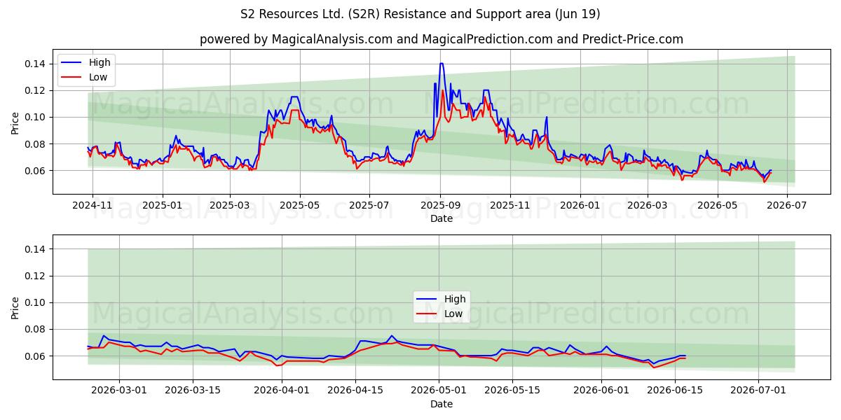  S2 Resources Ltd. (S2R) Support and Resistance area (18 Jun) 