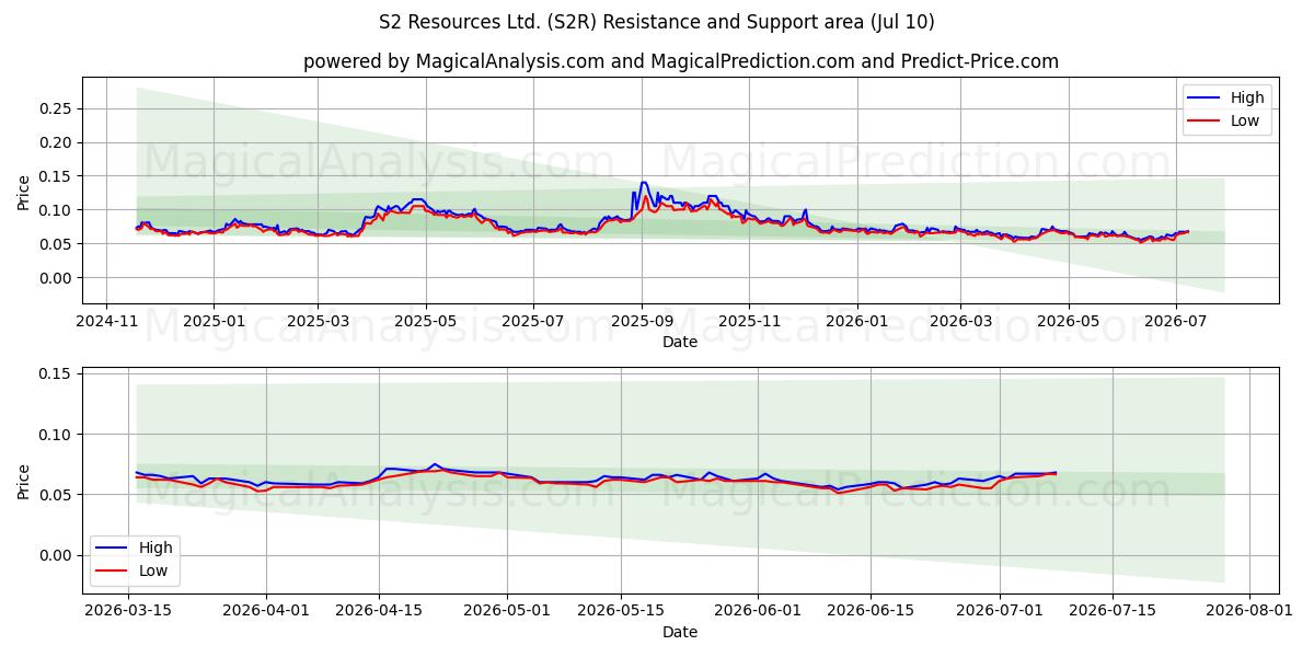  S2 Resources Ltd. (S2R) Support and Resistance area (09 Jul) 