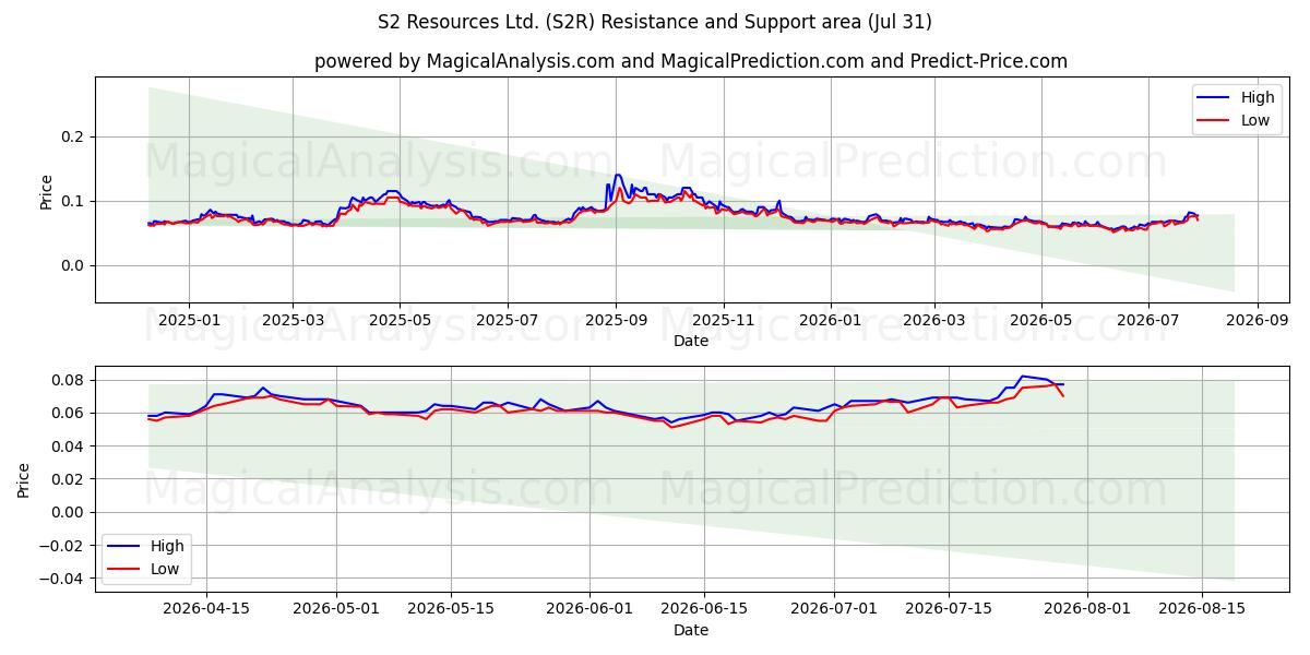  S2 Resources Ltd. (S2R) Support and Resistance area (30 Jul) 