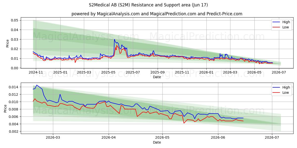 S2Medical AB (S2M) Support and Resistance area (15 Jun) 