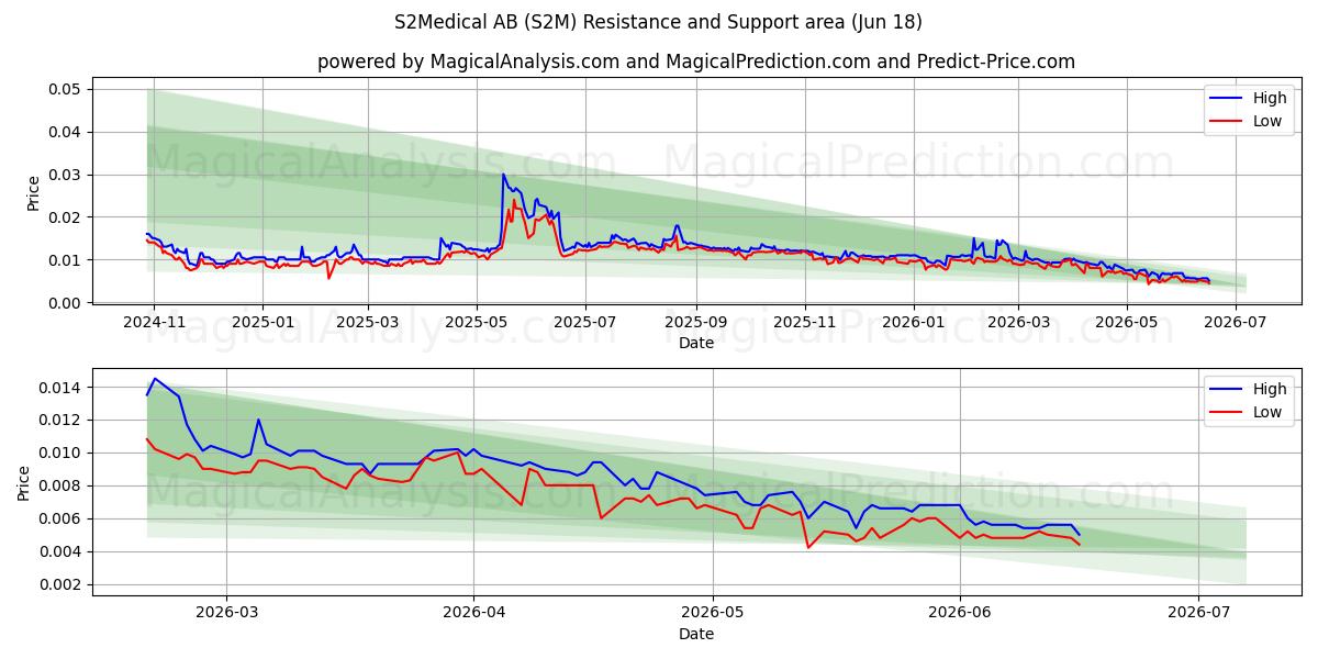  S2Medical AB (S2M) Support and Resistance area (16 Jun) 