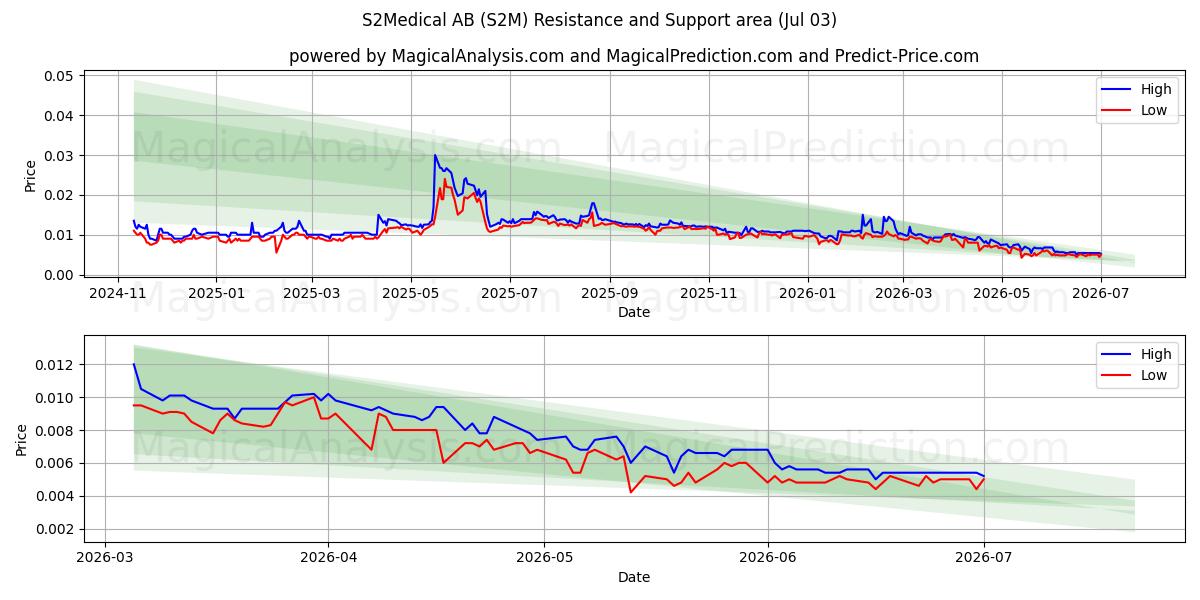  S2Medical AB (S2M) Support and Resistance area (02 Jul) 