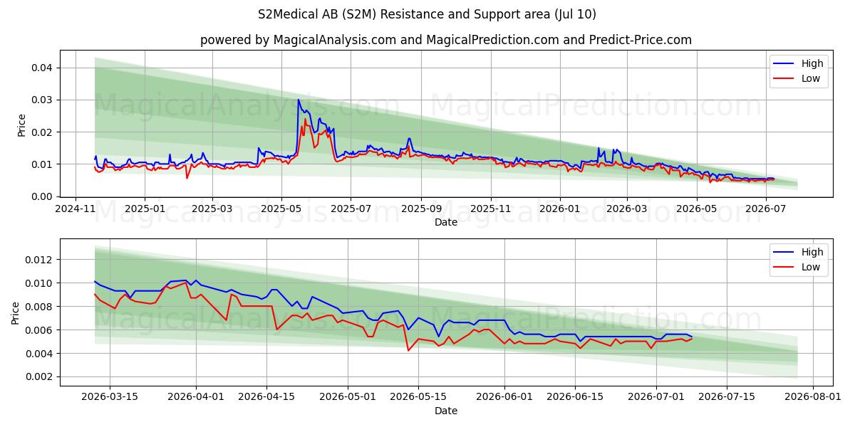  S2Medical AB (S2M) Support and Resistance area (09 Jul) 