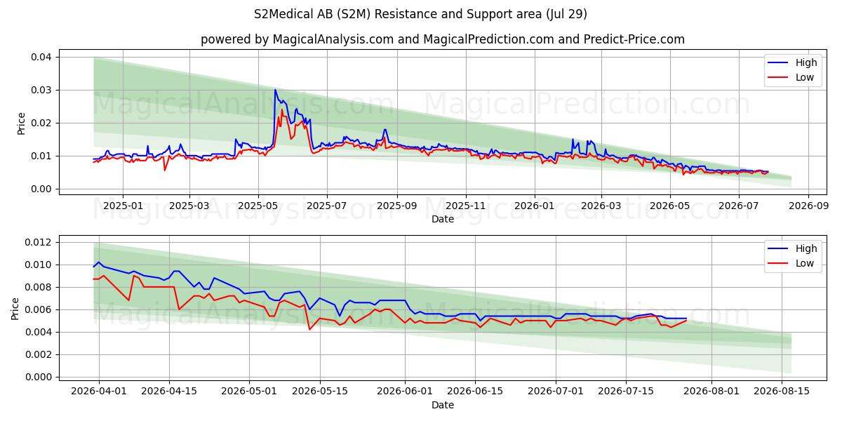  S2Medical AB (S2M) Support and Resistance area (28 Jul) 
