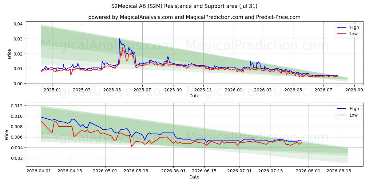 S2Medical AB (S2M) Support and Resistance area (30 Jul) 