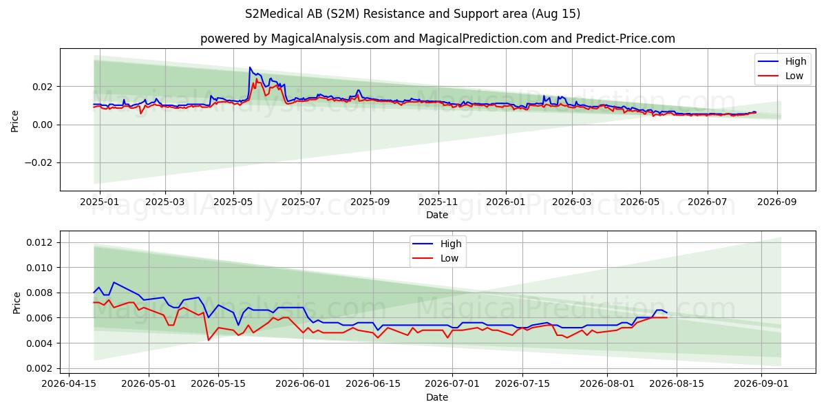  S2Medical AB (S2M) Support and Resistance area (13 Aug) 