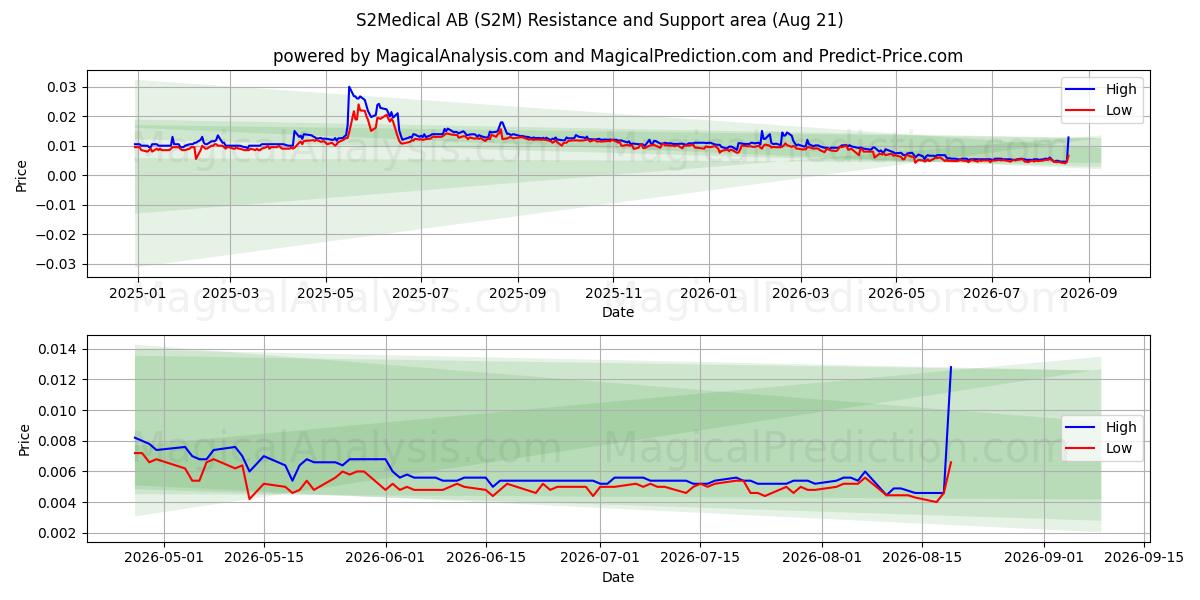  S2Medical AB (S2M) Support and Resistance area (18 Aug) 