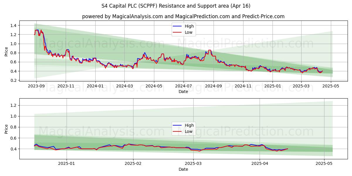  S4 Capital PLC (SCPPF) Support and Resistance area (16 Apr) 