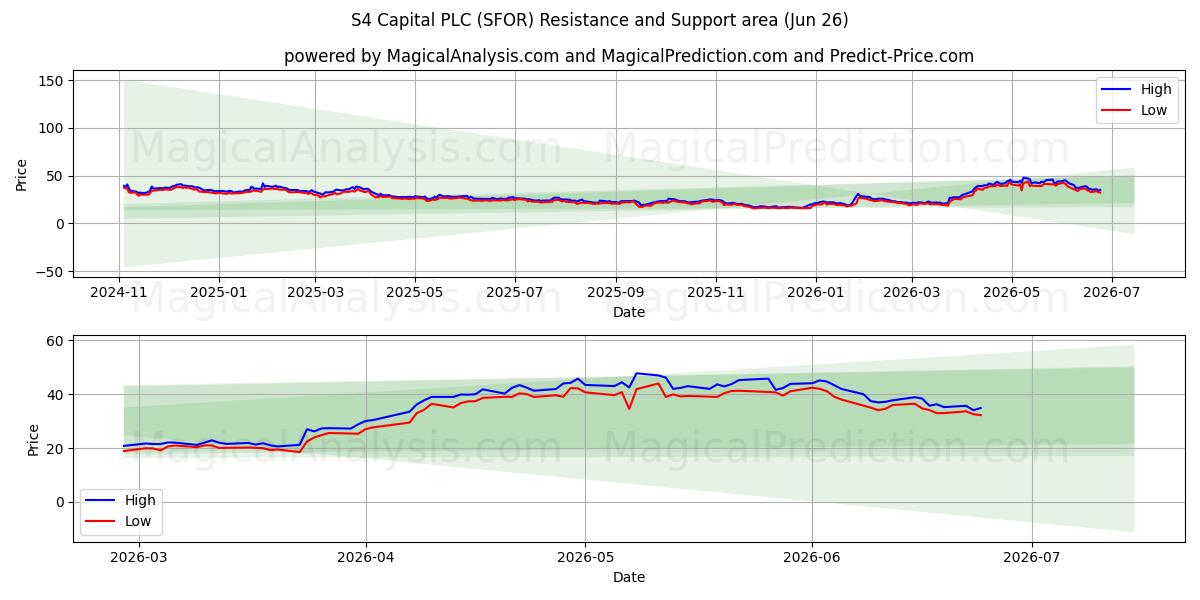  S4 Capital PLC (SFOR) Support and Resistance area (25 Jun) 