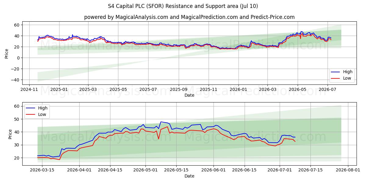  S4 Capital PLC (SFOR) Support and Resistance area (09 Jul) 
