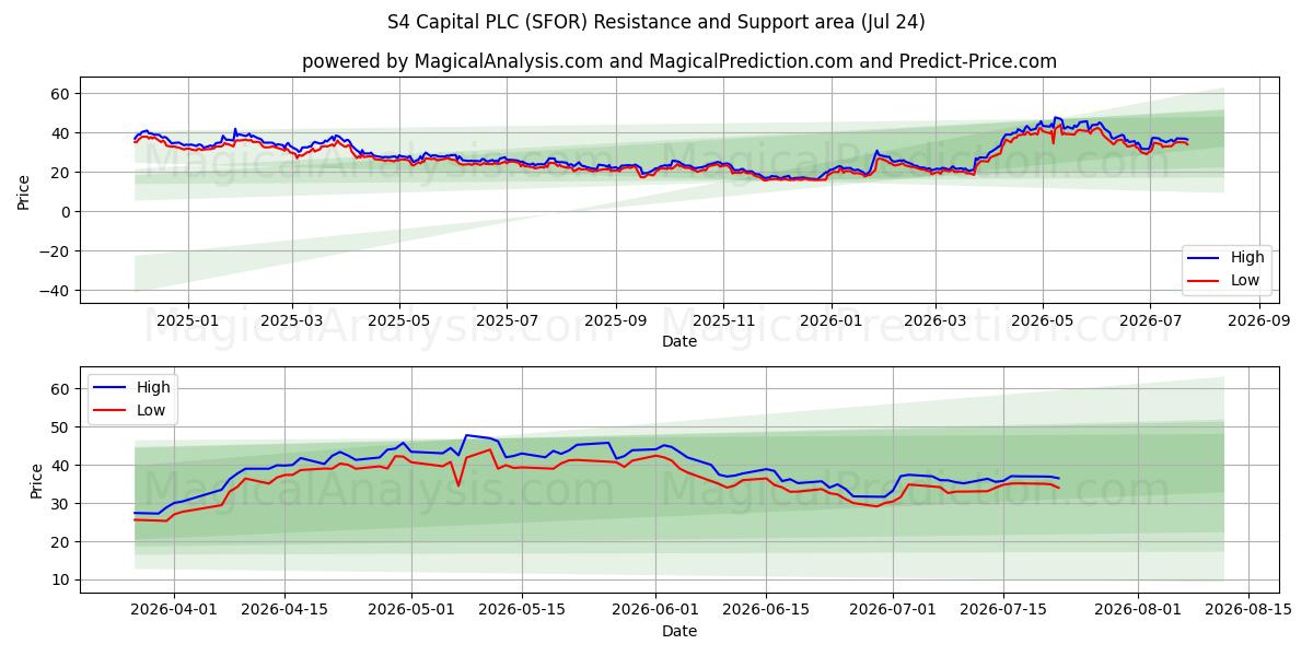  S4 Capital PLC (SFOR) Support and Resistance area (23 Jul) 