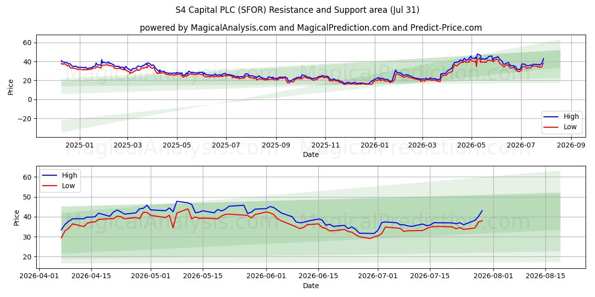  S4 Capital PLC (SFOR) Support and Resistance area (30 Jul) 