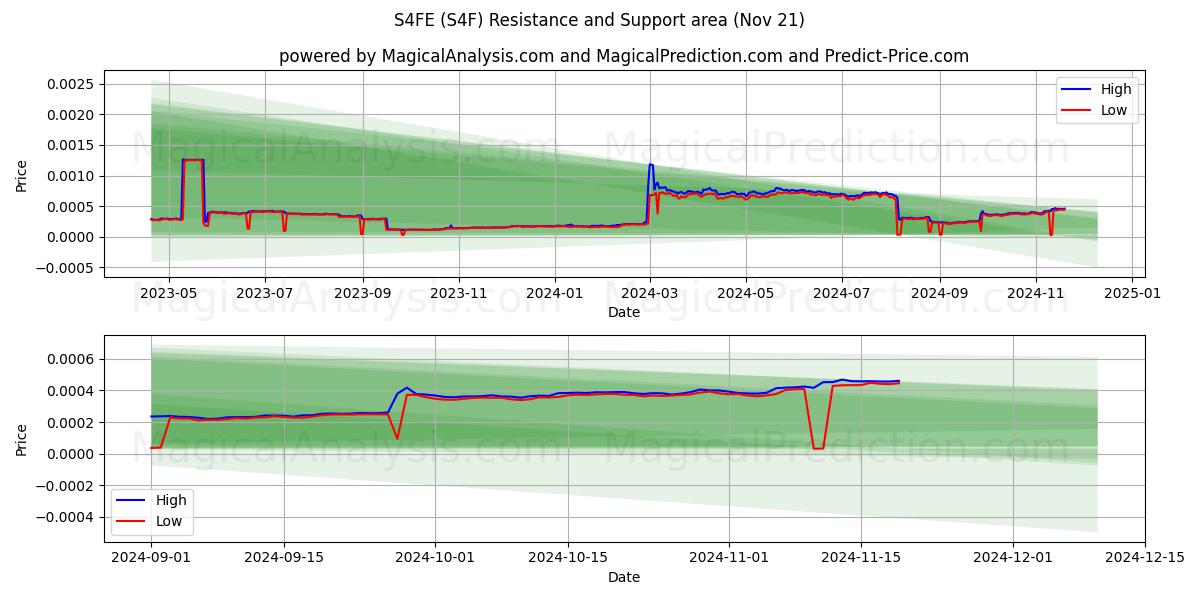  S4FE (S4F) Support and Resistance area (21 Nov) 