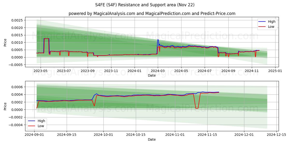  S4FE (S4F) Support and Resistance area (22 Nov) 