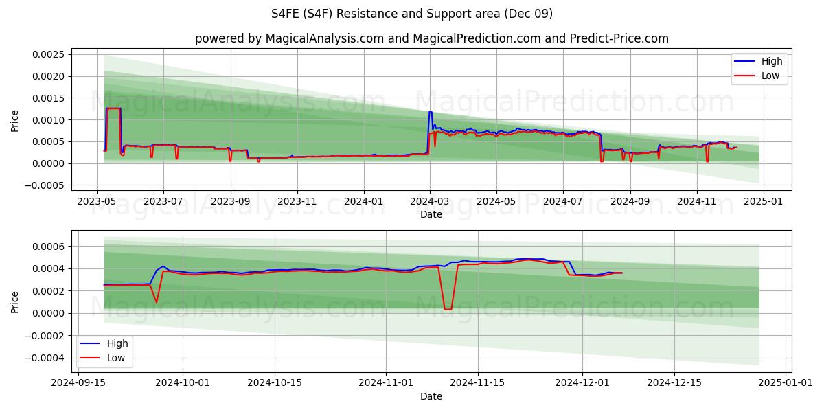  S4FE (S4F) Support and Resistance area (09 Dec) 