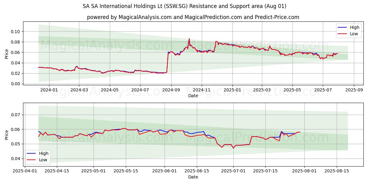  SA SA International Holdings Lt (SSW.SG) Support and Resistance area (31 Jul) 