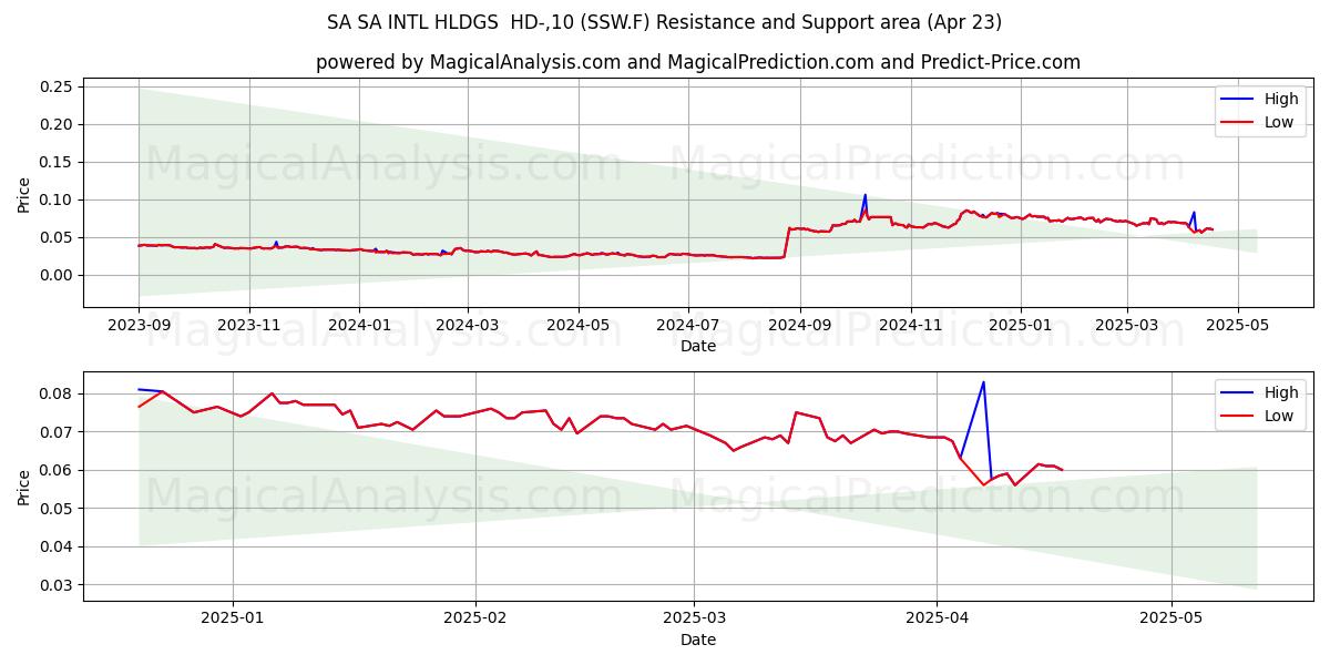  SA SA INTL HLDGS  HD-,10 (SSW.F) Support and Resistance area (23 Apr) 