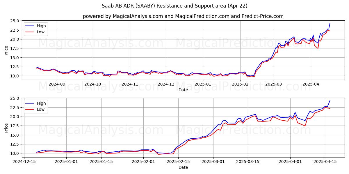  Saab AB ADR (SAABY) Support and Resistance area (22 Apr) 