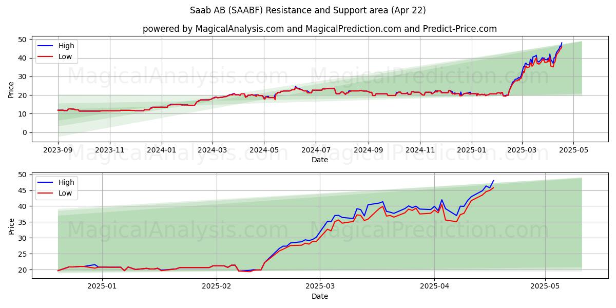  Saab AB (SAABF) Support and Resistance area (22 Apr) 