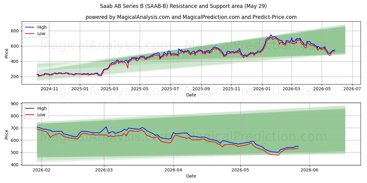  Saab AB Series B (SAAB-B) Support and Resistance area (28 May) 