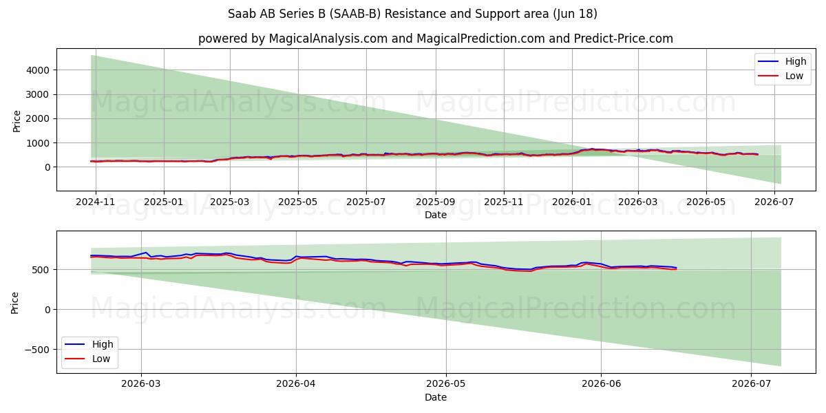  Saab AB Series B (SAAB-B) Support and Resistance area (17 Jun) 