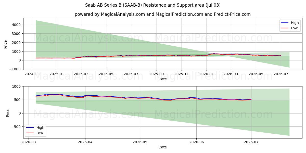  Saab AB Series B (SAAB-B) Support and Resistance area (02 Jul) 