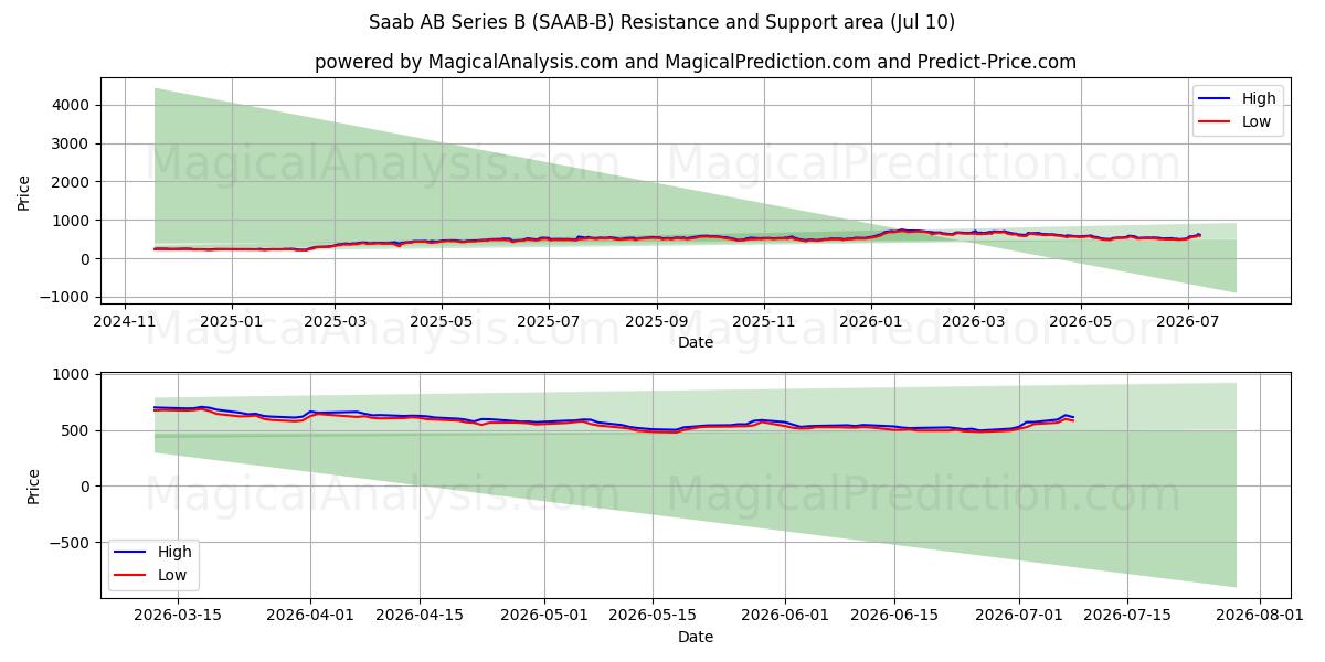  Saab AB Series B (SAAB-B) Support and Resistance area (09 Jul) 