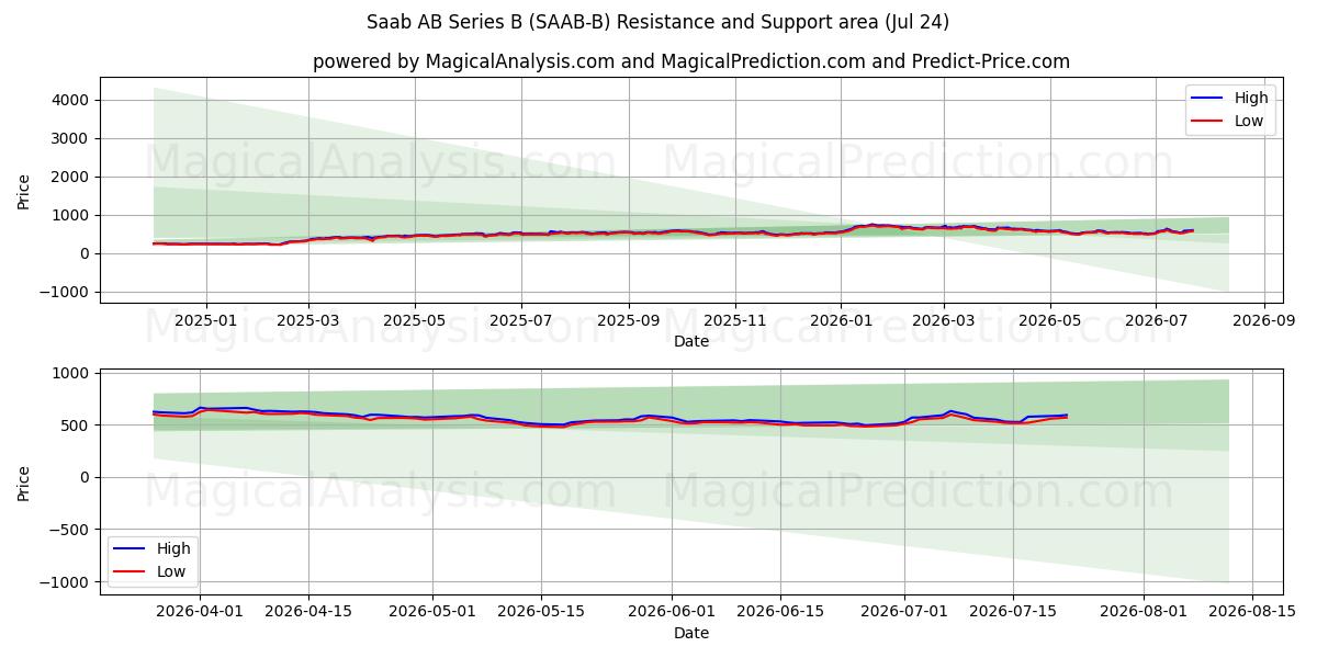  Saab AB Series B (SAAB-B) Support and Resistance area (23 Jul) 