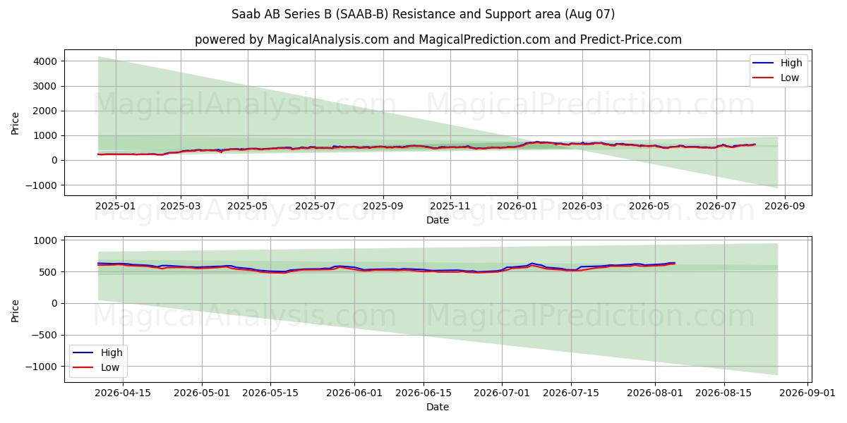  Saab AB Series B (SAAB-B) Support and Resistance area (06 Aug) 