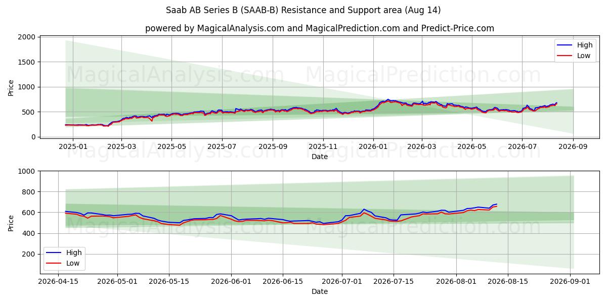  Saab AB Series B (SAAB-B) Support and Resistance area (13 Aug) 