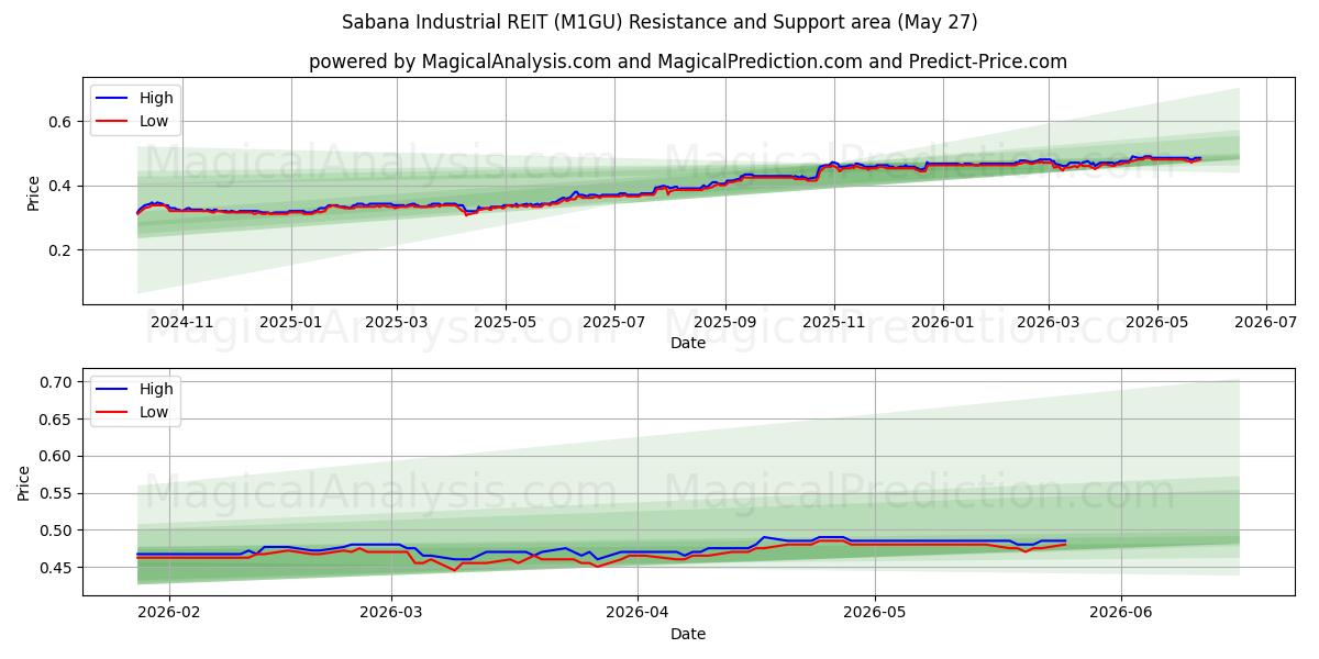 Sabana Industrial REIT (M1GU) Support and Resistance area (18 May) 