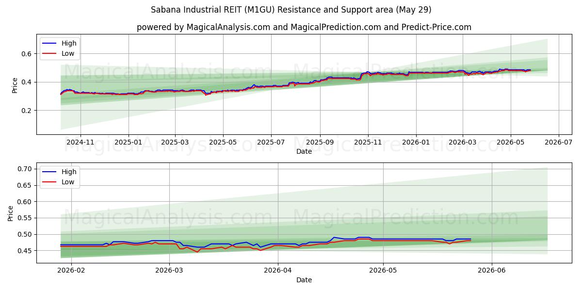  Sabana Industrial REIT (M1GU) Support and Resistance area (28 May) 