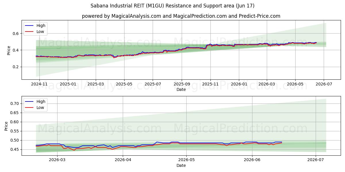  Sabana Industrial REIT (M1GU) Support and Resistance area (10 Jun) 