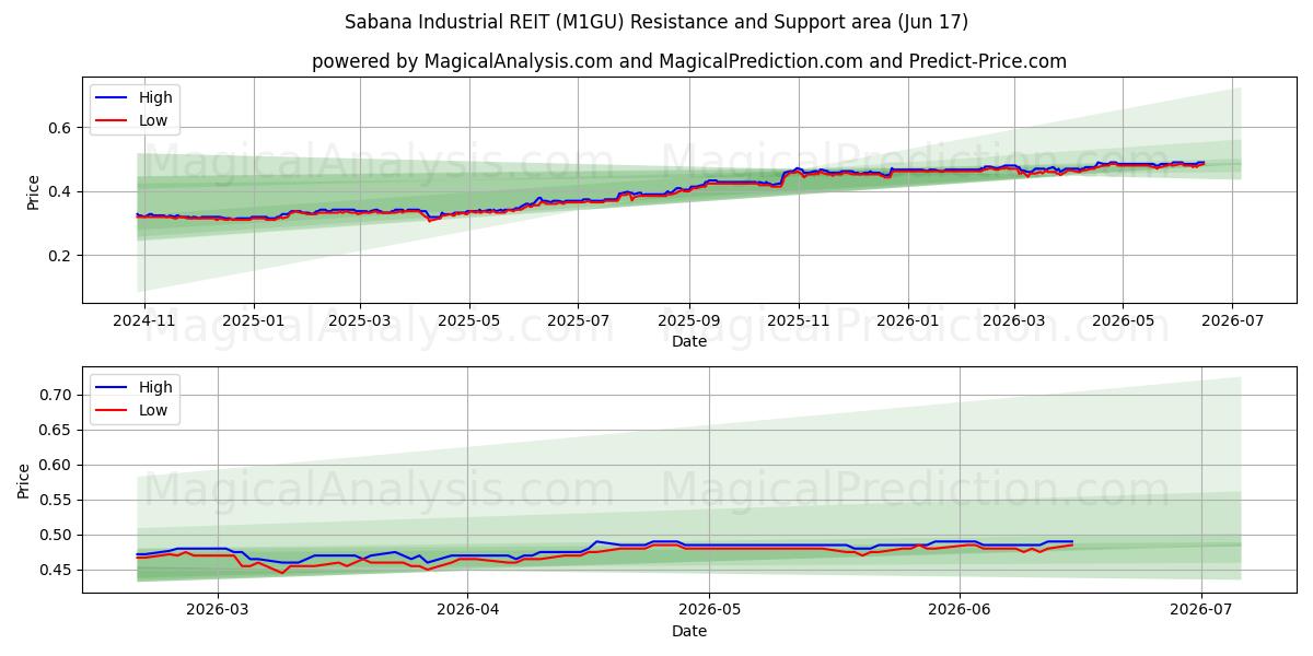  Sabana Industrial REIT (M1GU) Support and Resistance area (15 Jun) 