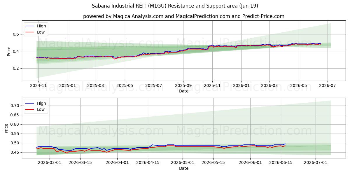  Sabana Industrial REIT (M1GU) Support and Resistance area (18 Jun) 