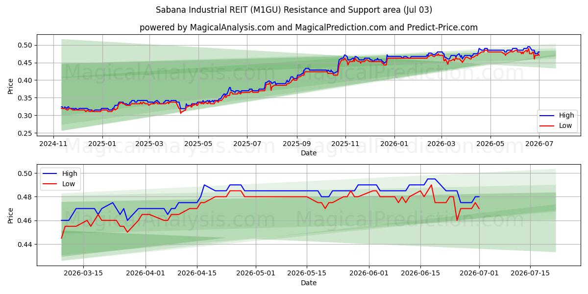  Sabana Industrial REIT (M1GU) Support and Resistance area (02 Jul) 