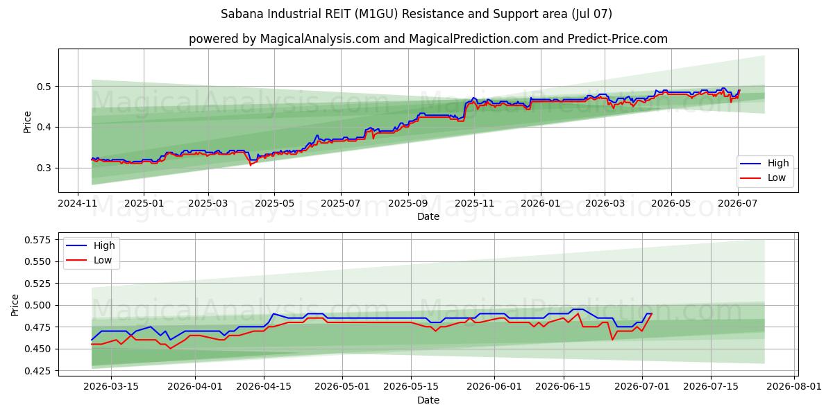  Sabana Industrial REIT (M1GU) Support and Resistance area (06 Jul) 