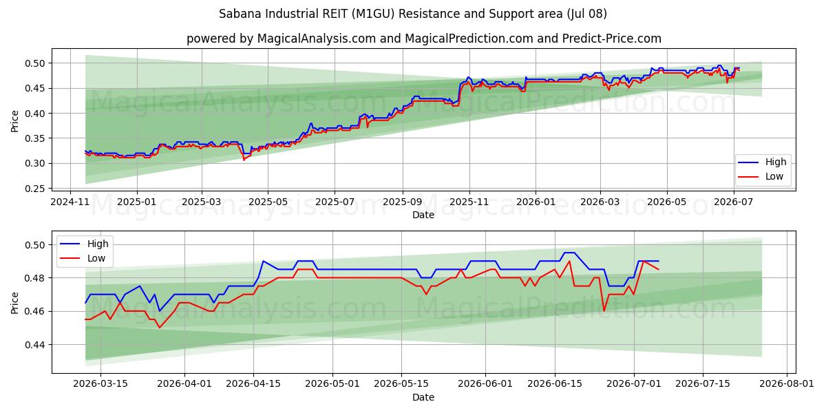  Sabana Industrial REIT (M1GU) Support and Resistance area (07 Jul) 