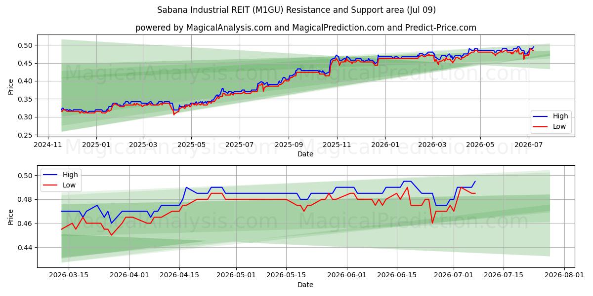  Sabana Industrial REIT (M1GU) Support and Resistance area (08 Jul) 