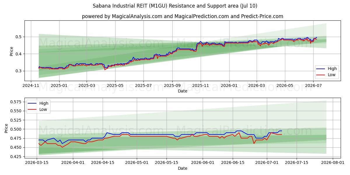 Sabana Industrial REIT (M1GU) Support and Resistance area (09 Jul) 