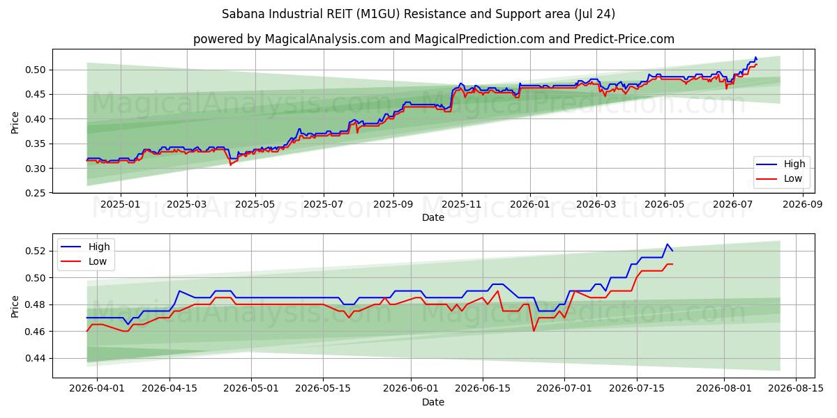  Sabana Industrial REIT (M1GU) Support and Resistance area (23 Jul) 