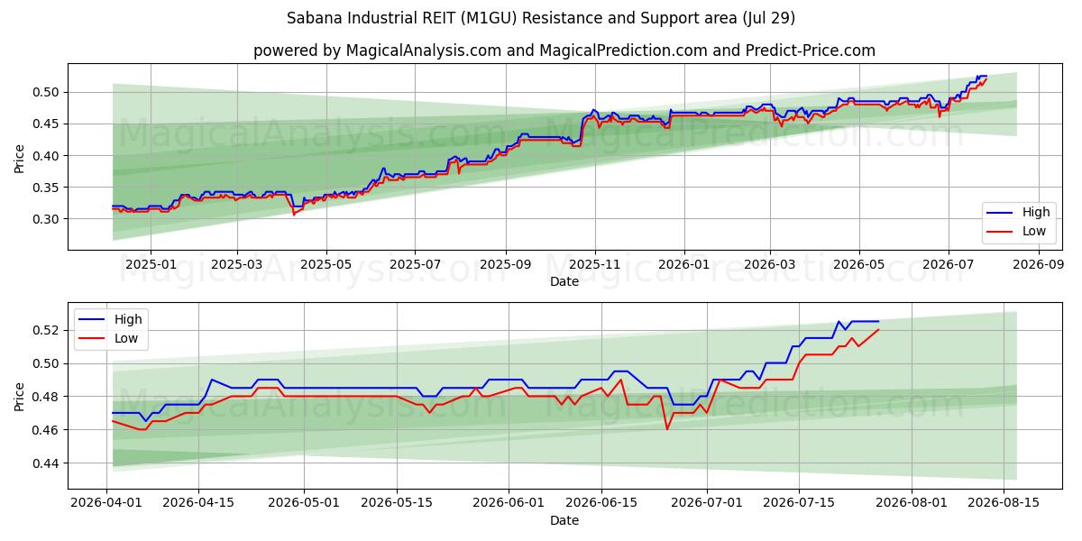  Sabana Industrial REIT (M1GU) Support and Resistance area (28 Jul) 