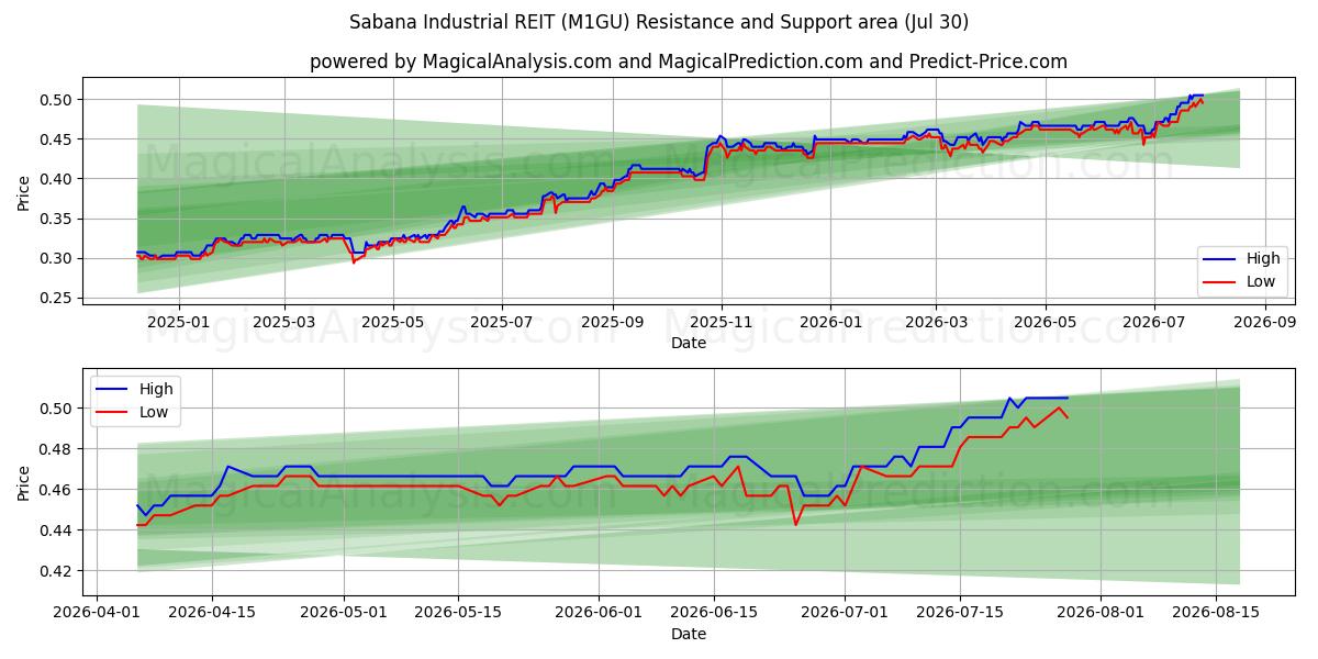  Sabana Industrial REIT (M1GU) Support and Resistance area (29 Jul) 