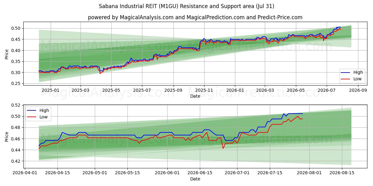  Sabana Industrial REIT (M1GU) Support and Resistance area (30 Jul) 